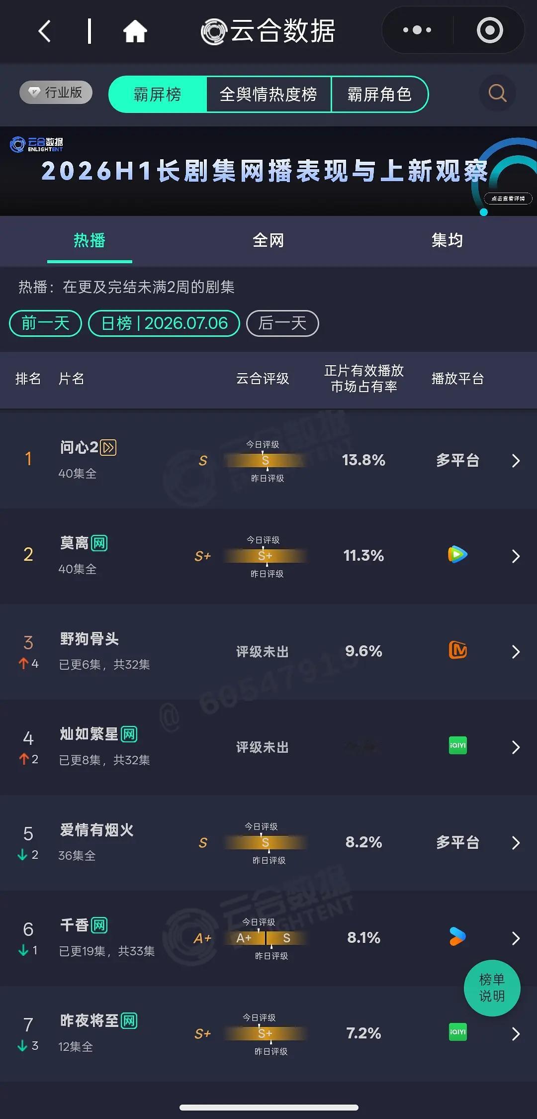 90顶流剧🌸的剧播到A+了。。。。怎么又掉到a+了，怎么前两天不是听粉丝说是9