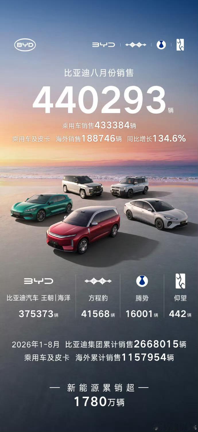 比亚迪8月份成绩单！[赞] ​​​
