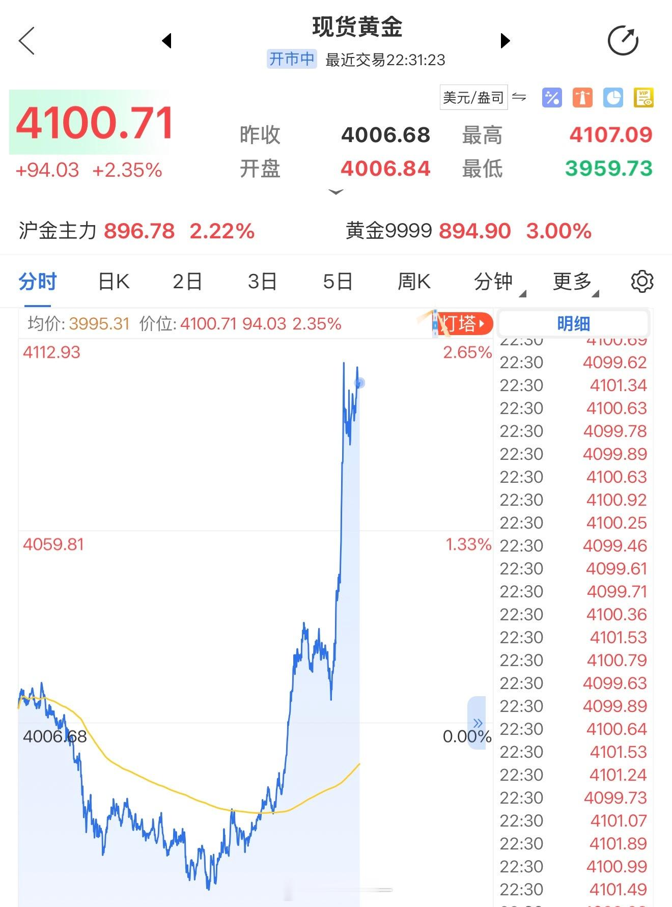 突发！黄金一柱擎天金价