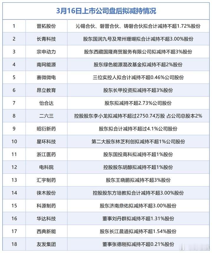 3月16日增减持汇总：晋拓股份等18家公司拟减持，无A股公司增持（表）据统计，3