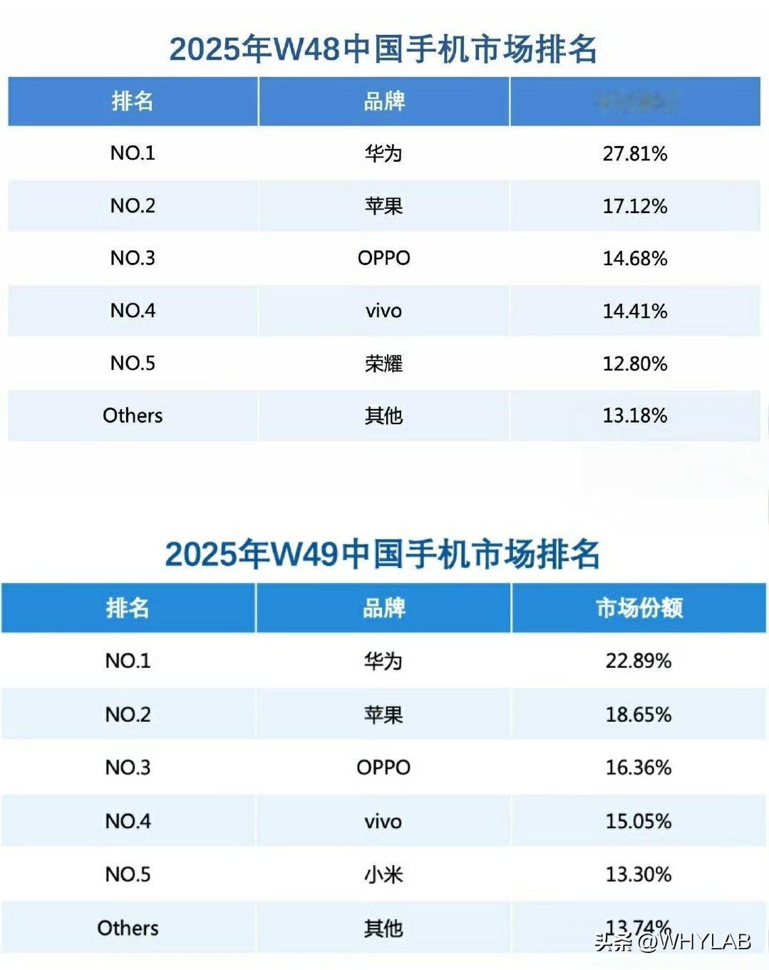 都回来了，华为 Mate 80 系列发布后，华为已经连续两周国内手机市场份额第一