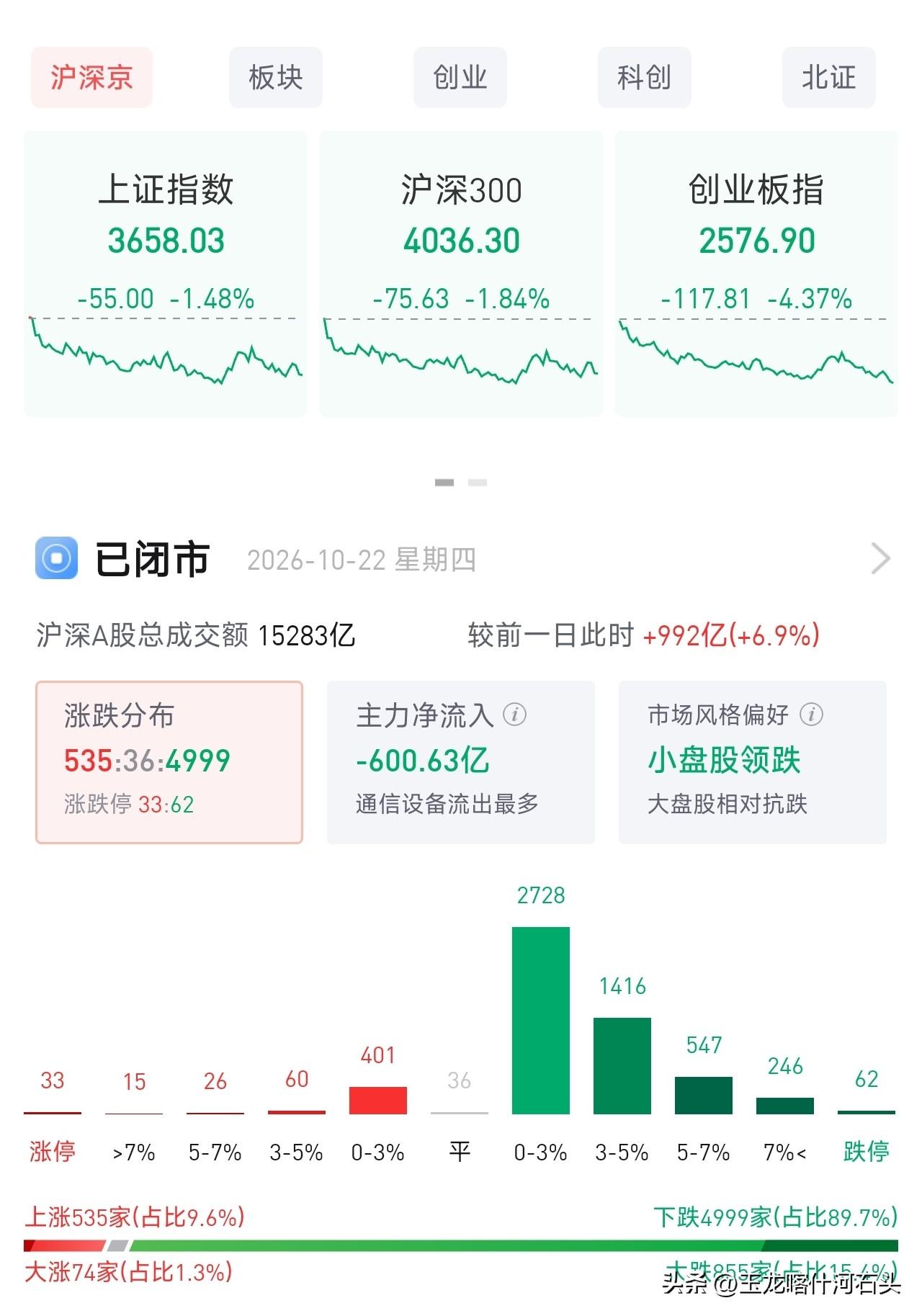 535家红，4999家下跌！今天的大A，跌得心里发毛
 
收盘看着盘面真的难受，