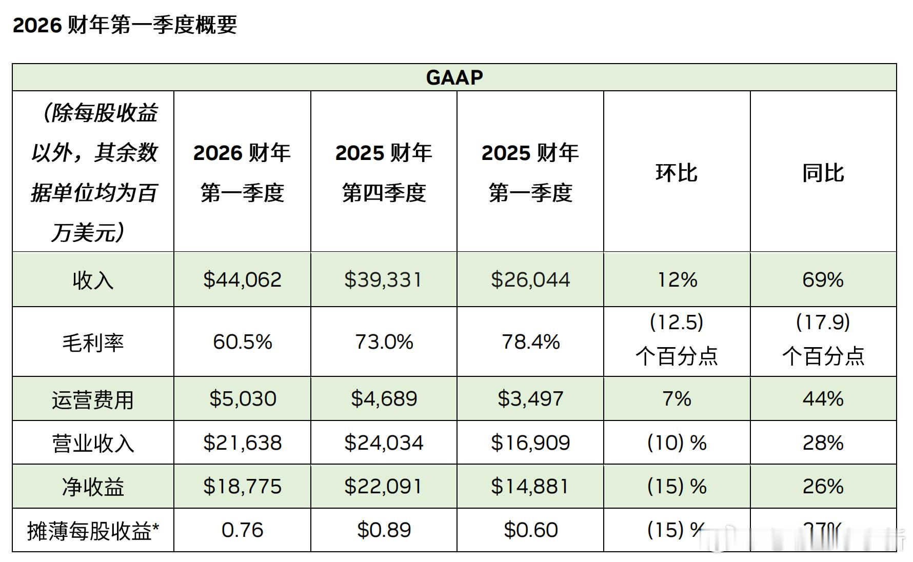 英伟达发布 2026 财年第一季度财报[举手]- 营收达 441 亿美元，同比增