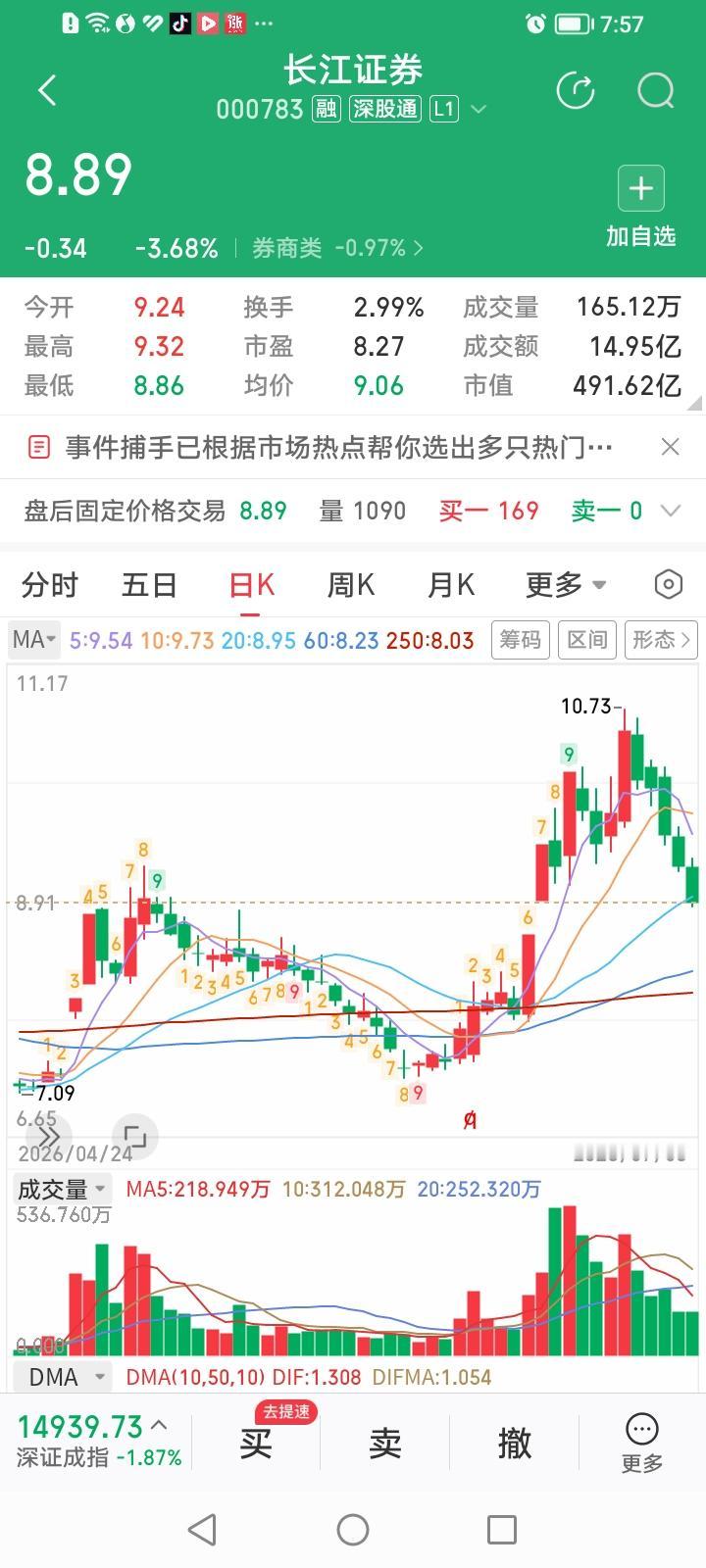什么情况？小市值券商股中的小牛犊子长江证券咋总是喜欢急涨快调啊。
上一波也是三个