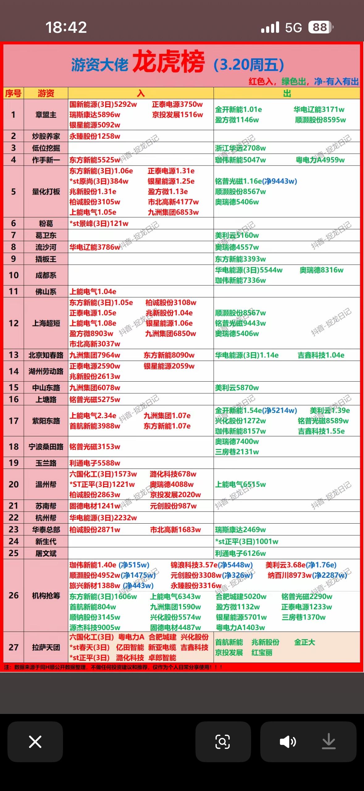 2026年3月20日游资龙虎榜

2026年3月20日A股游资龙虎榜有点意思。截