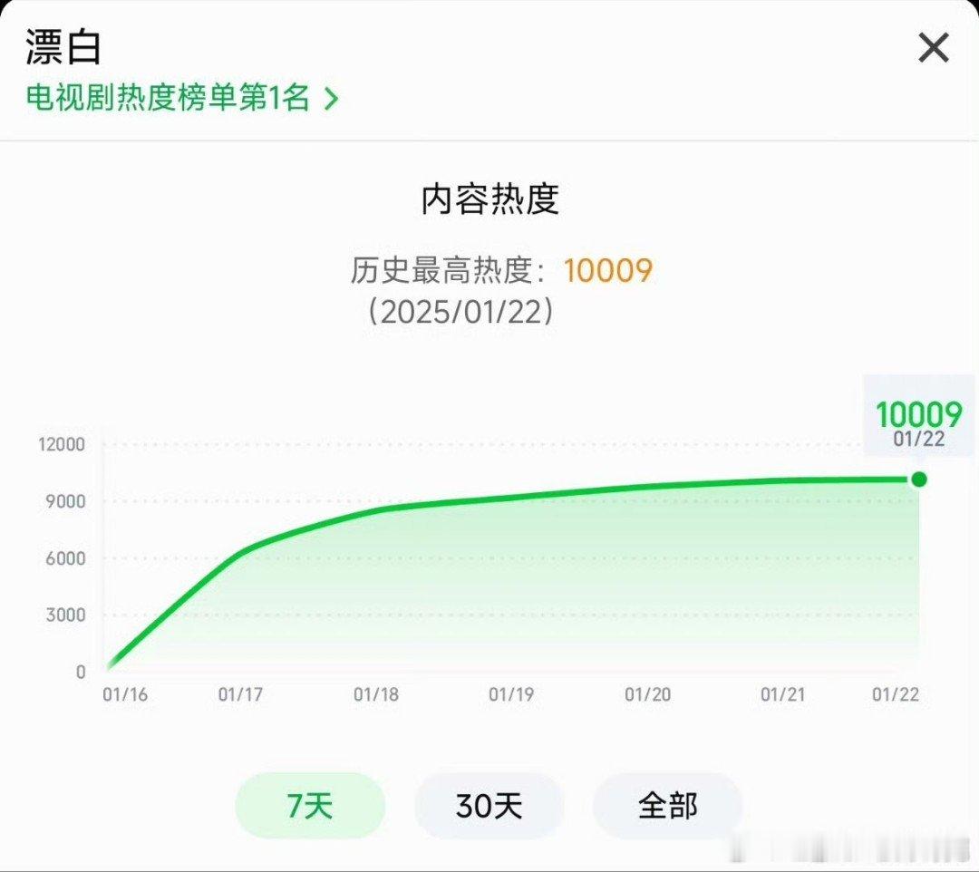 《漂白》热度破10000，🥝历史上破万速度仅次于长风渡，2025的黑马来了 