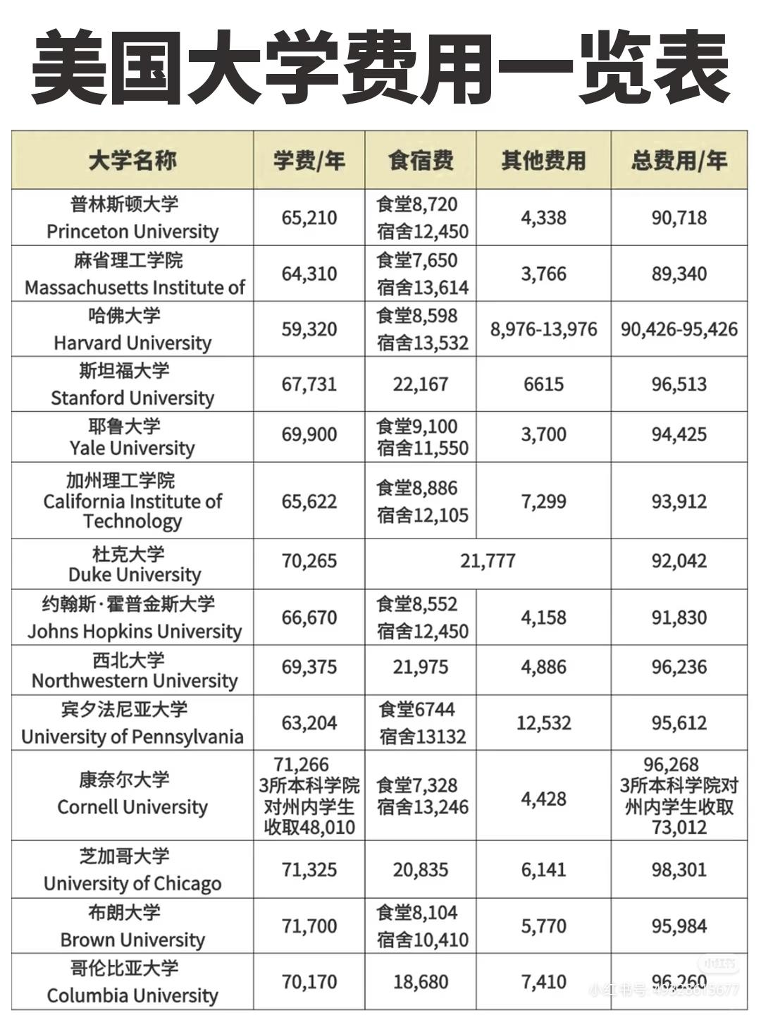 很多人都说美国很多私立大学学费比较高，比如像普林斯顿、哈佛大学，麻省理工学院，斯