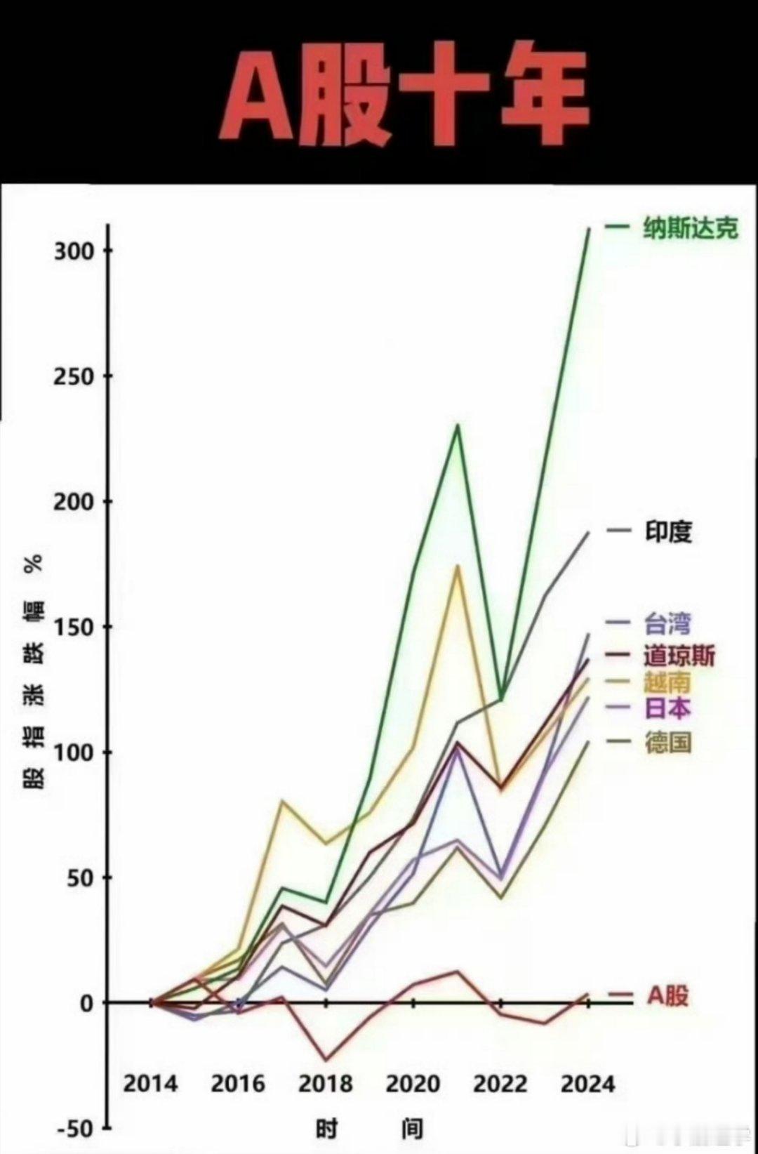 上证指数失去的10年，不过前十年很多好公司还是涨了5-10倍。由此可以得出，拉长