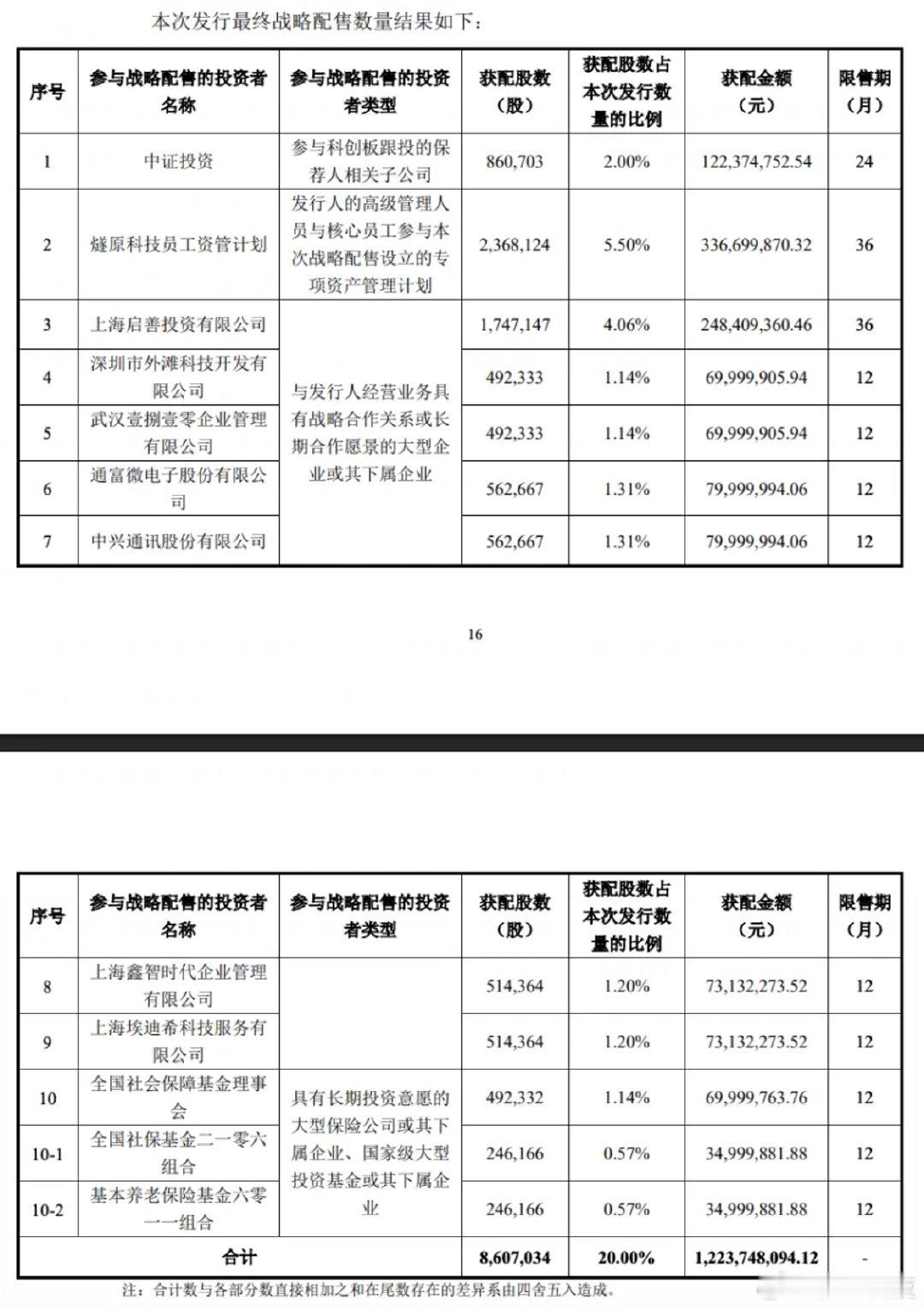 【燧原IPO腾讯赚翻了腾讯重仓燧原持股市值超100亿】9月3日，据投资界，燧原科