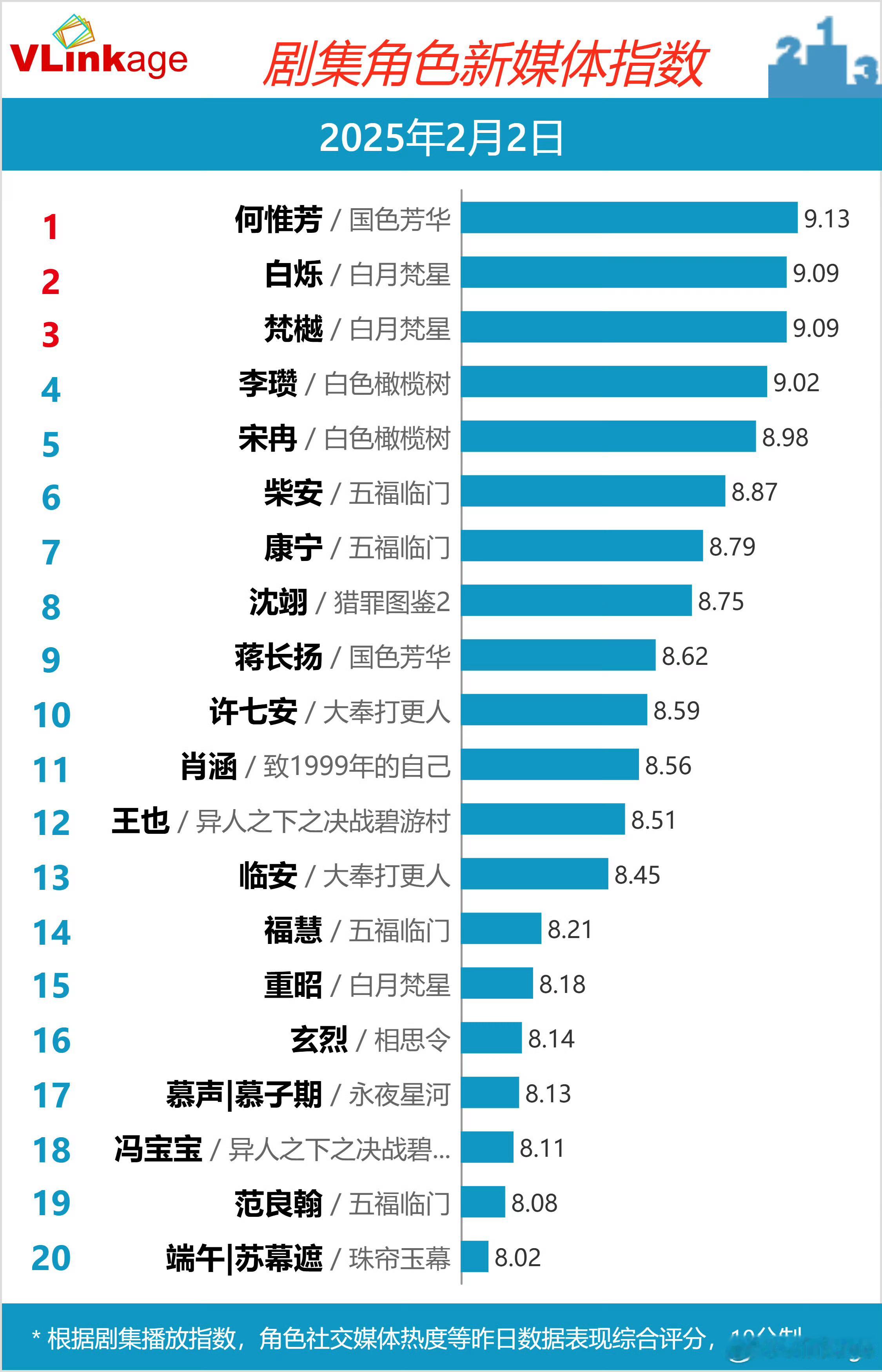 2.2 V榜 何惟芳连续登顶第二十七天！寻艺别忘了签！[拳头][拳头][拳头] 