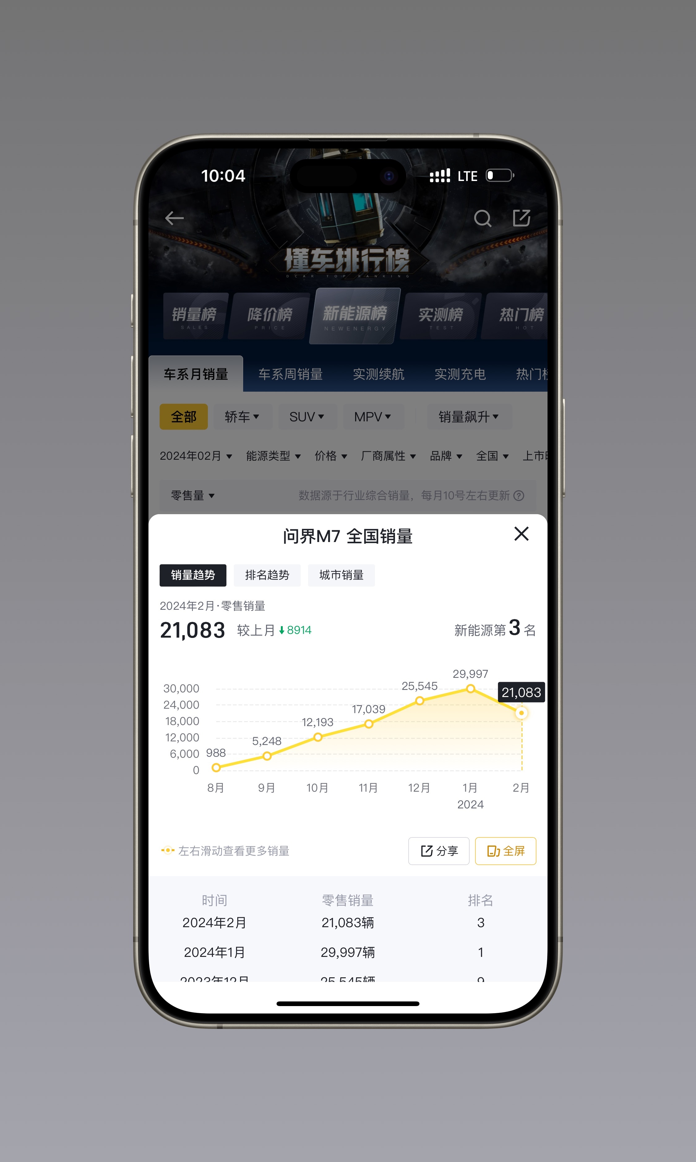 #问界M7降价2万元# 销冠降 2 万，这不又稳稳第一了吗？不过还要等官方通知，