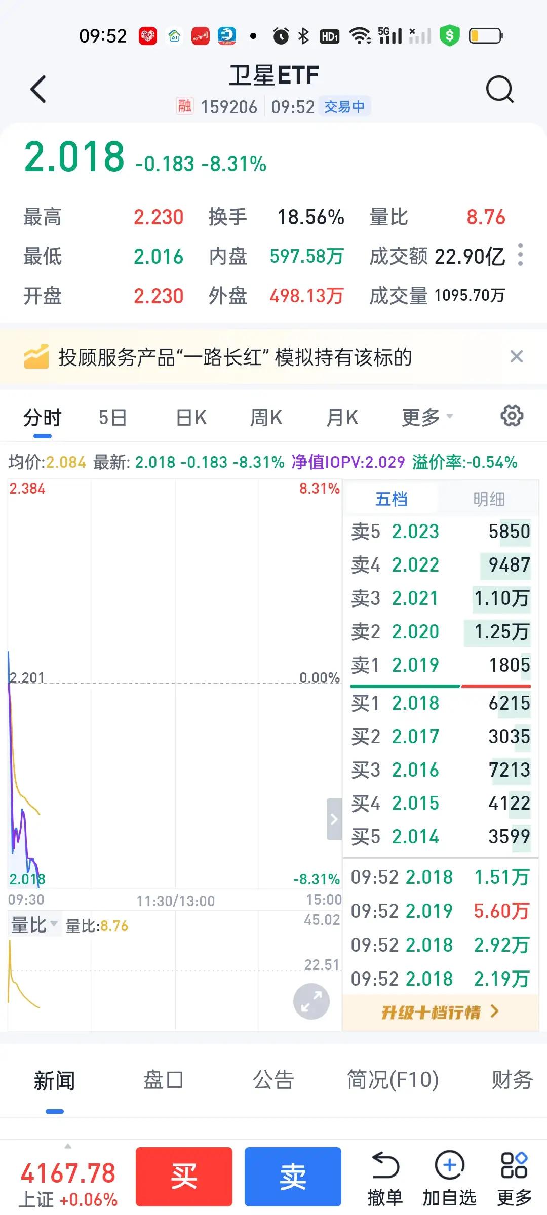 卫星ETF昨天暴跌近9个点，昨天买进今天中午全部梭哈，2.218-2.018=0