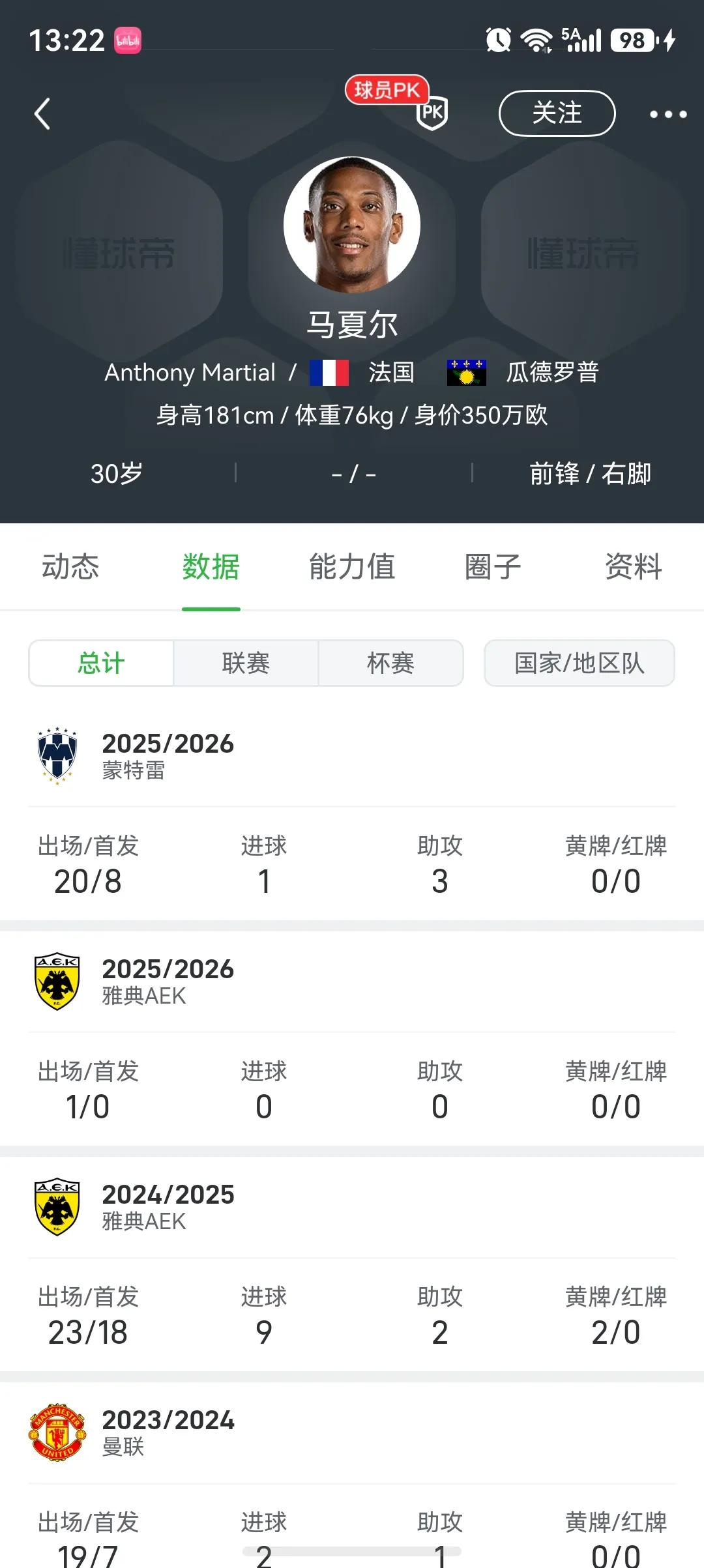 在无人问津的角落，马夏尔在澳超12场0球快被开除了，只剩下350玩身价。

林加