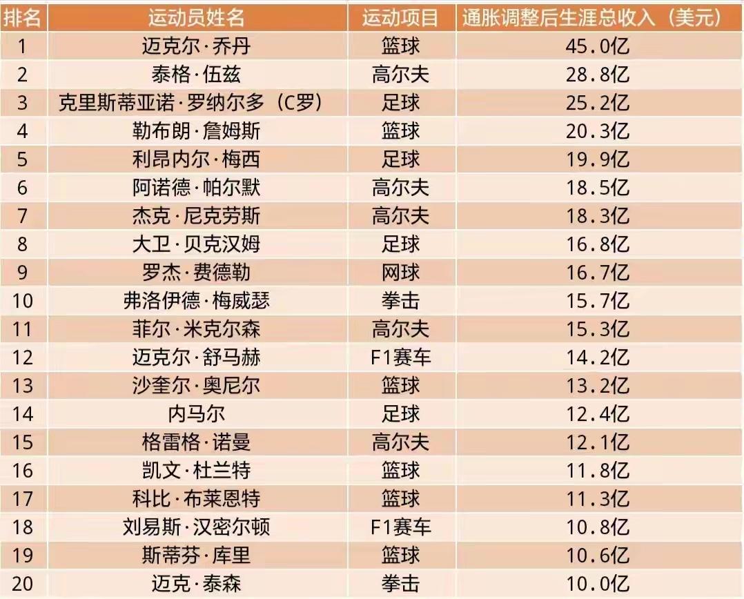 中国运动员未来谁能上这个榜单？
10亿美金俱乐部，乔丹还是那个神，足球界C罗，梅