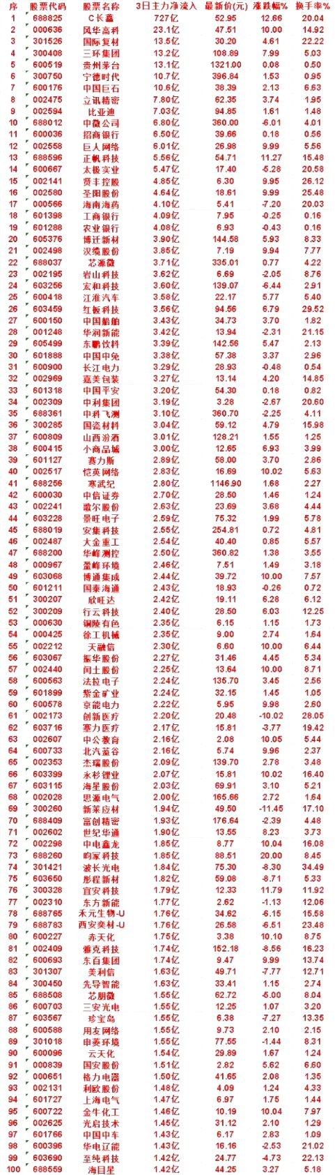 7月30日，前3天主力买入的名单一览！金牛化工icon：3日净流入 1.46亿，