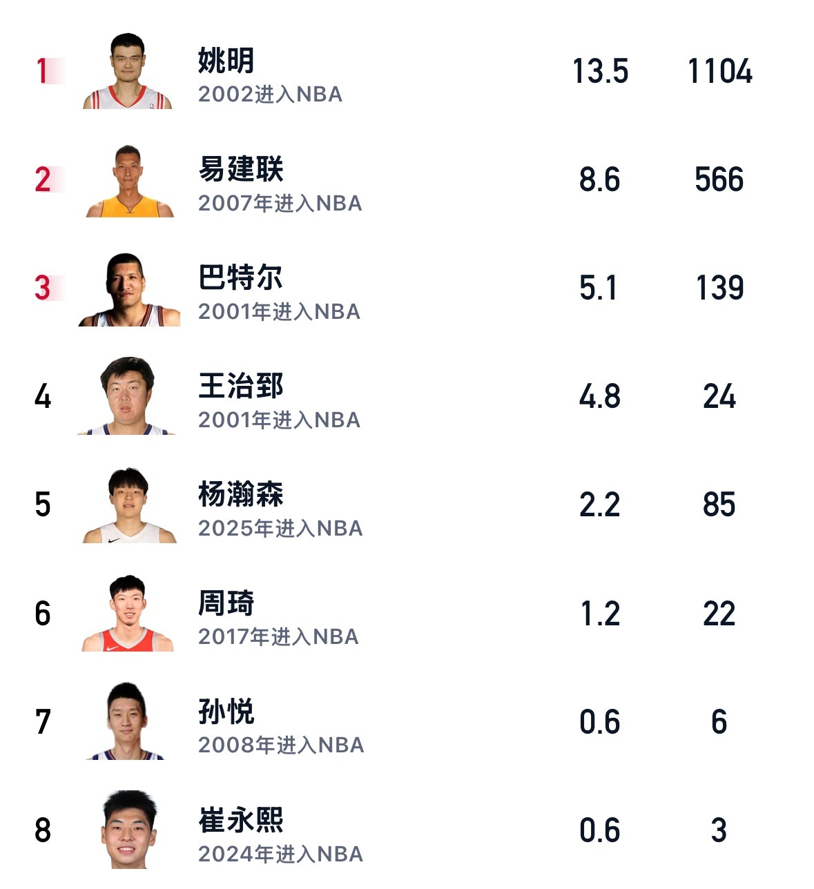 继续努力，争取下个月超越前辈巴特尔！