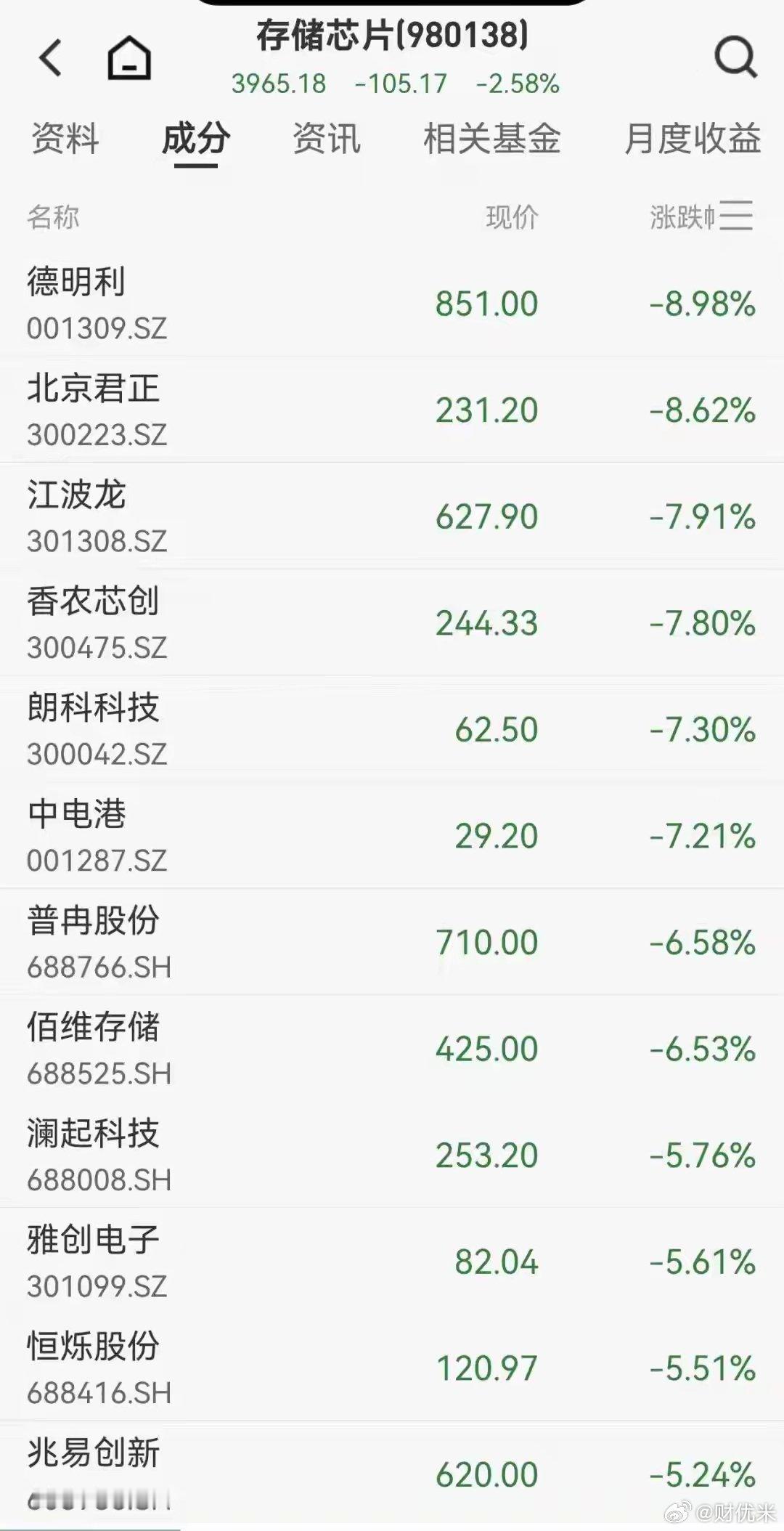 今日复盘｜史诗级分化：业绩炸裂，存储却集体重挫今天全球半导体上演非常经典的强周期