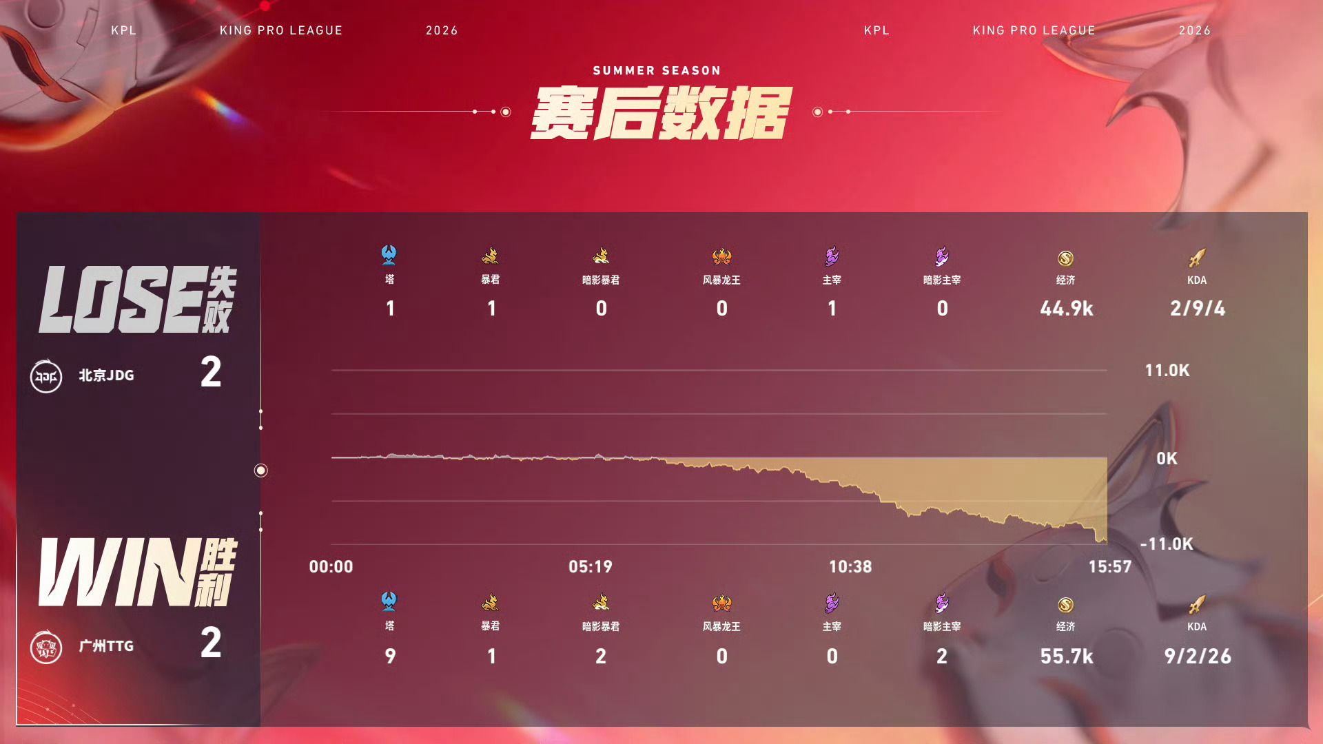萝卜司空震MVPjdg对战ttg ⭐广州TTG扳平比分，目前比分2：2⭐本局MV