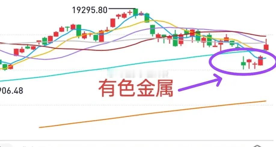 A股：有色金属板块不是老登，可能是中报明星。上周末（7日）金姐提示关注有色金属板