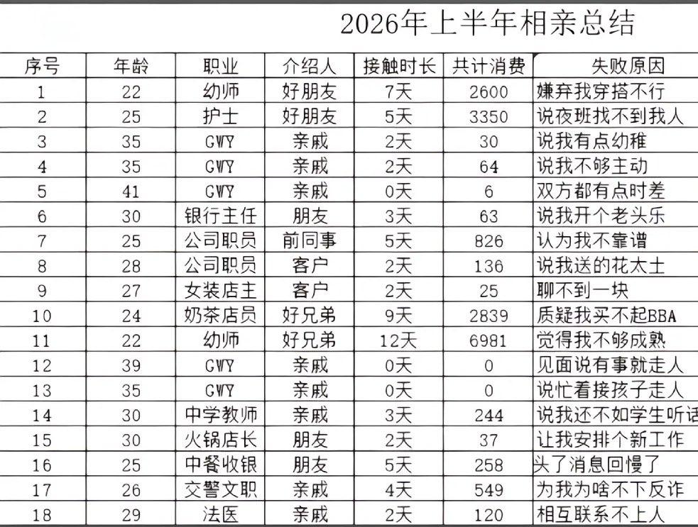 这老哥也是猛啊，
半年相亲18次，
相亲对象包括幼师、护士、公务员到餐厅收银。