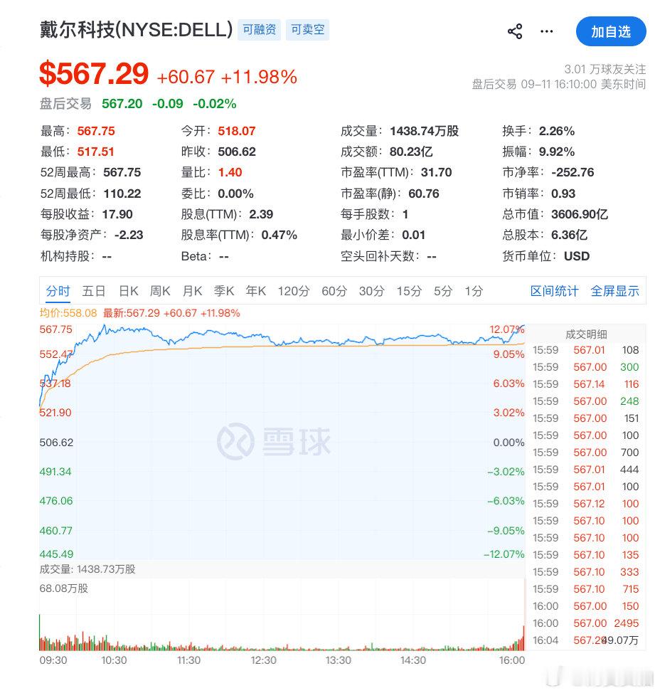 【戴尔市值一夜暴增2500亿戴尔暴涨原因】北京时间9月12日凌晨，美股科技巨头戴