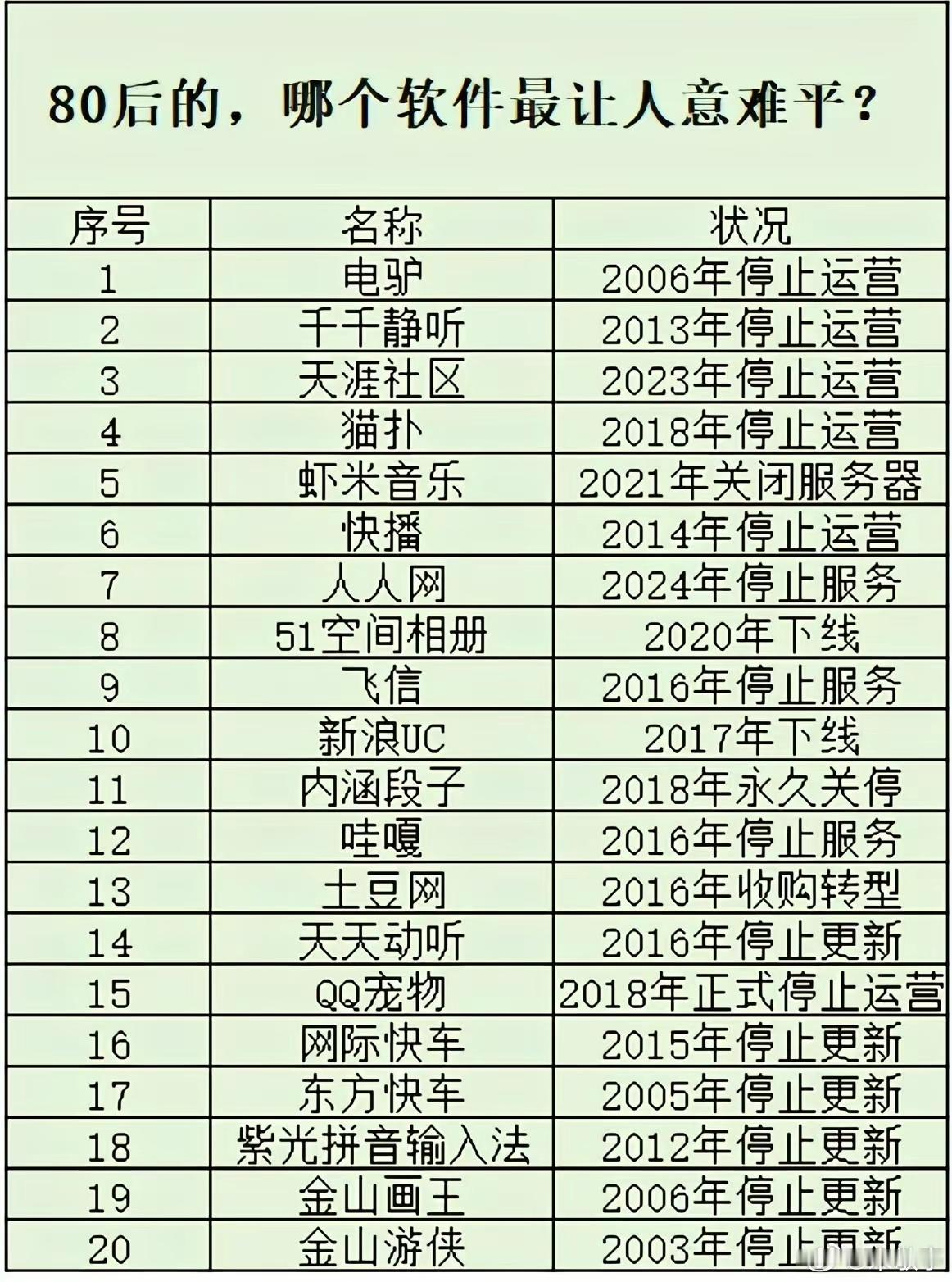 网友整理了80后常用如今消失的一些老牌软件，大家觉得哪个比较遗憾？ 