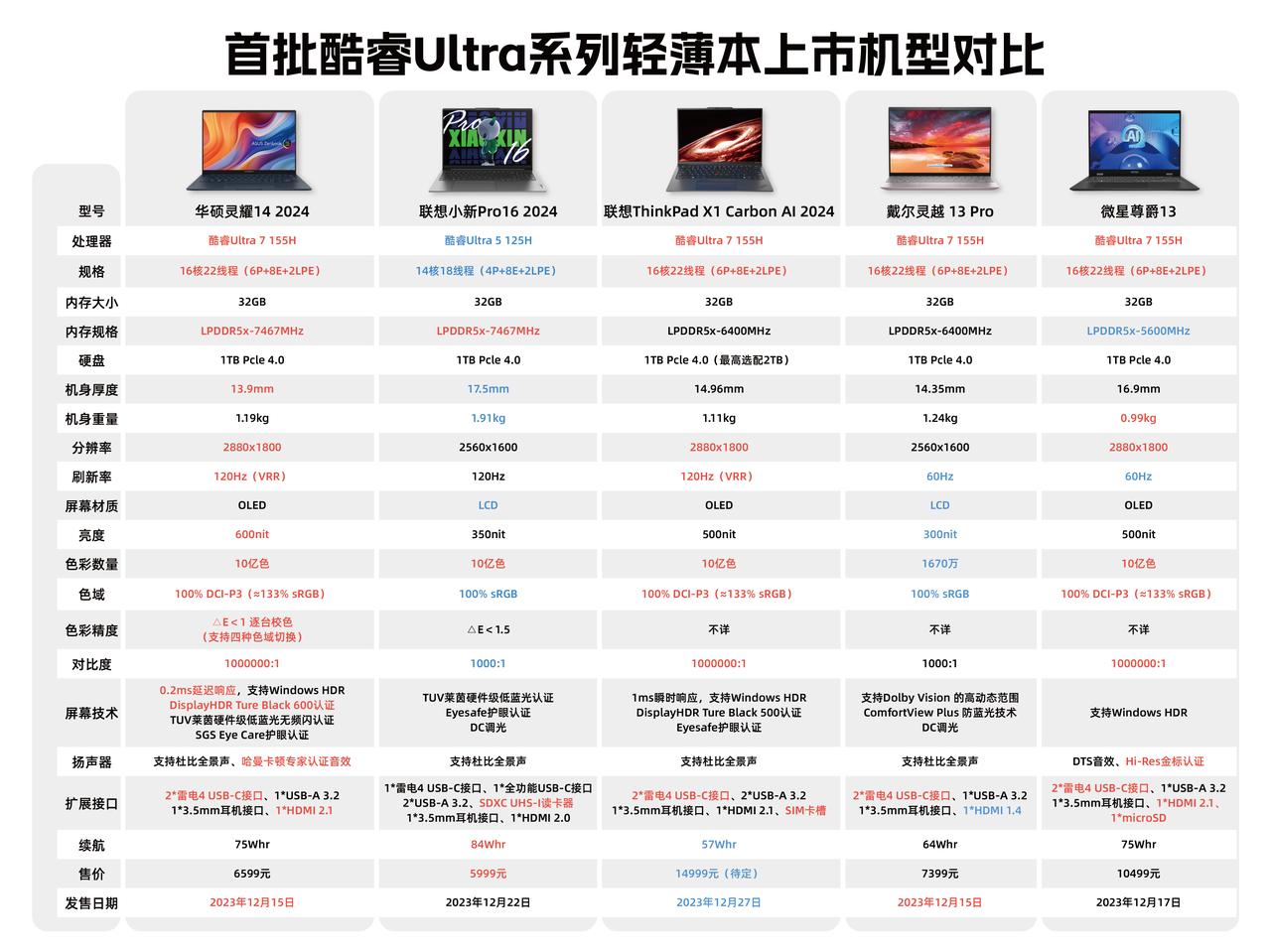 13代酷睿瞬间不香了？牙膏挤爆的酷睿Ultra来了，新本已经开卖，核显能追上一些