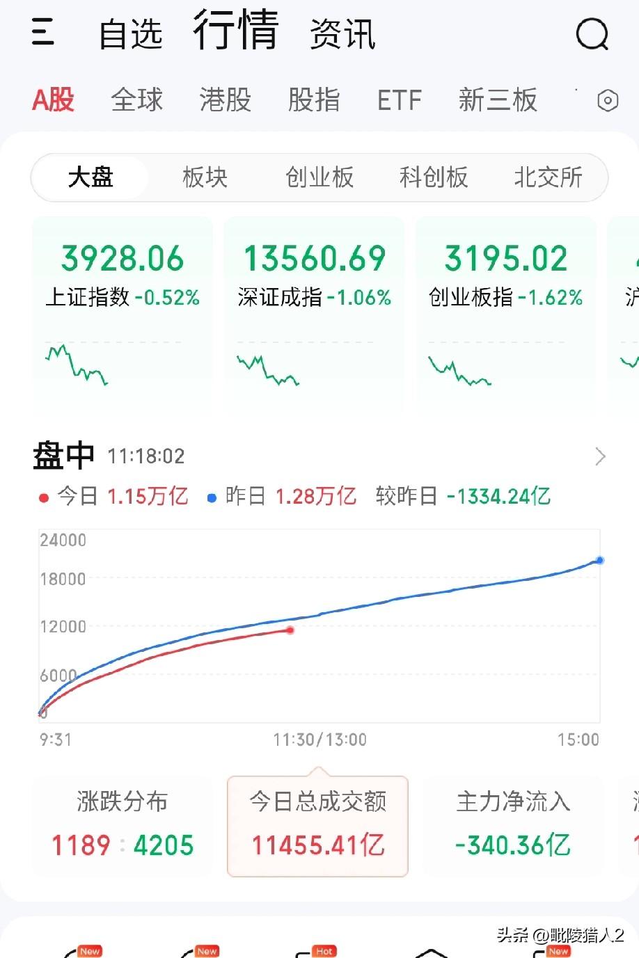 4月2日午评。黑周四，果然！两市上午缩量下跌，量能萎缩了1300亿，说明两个问题