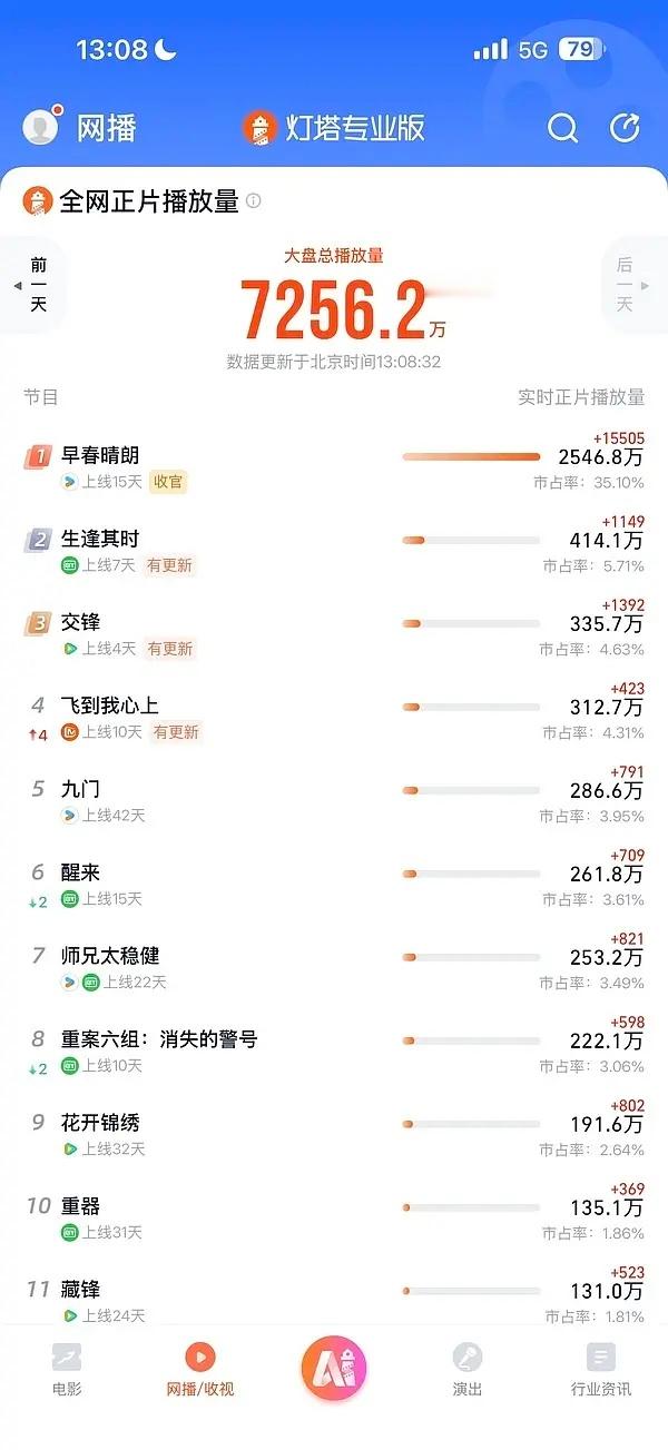 早春晴朗分时破千，灯塔一跳一万五，这是真爆了吧 ​​​