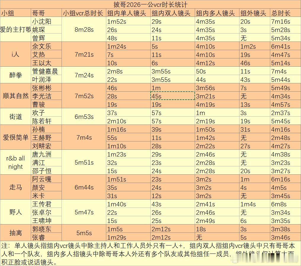 披荆斩棘[超话]披哥一公vcr内镜头统计披荆斩棘‖披荆斩棘的哥哥‖ ​​​