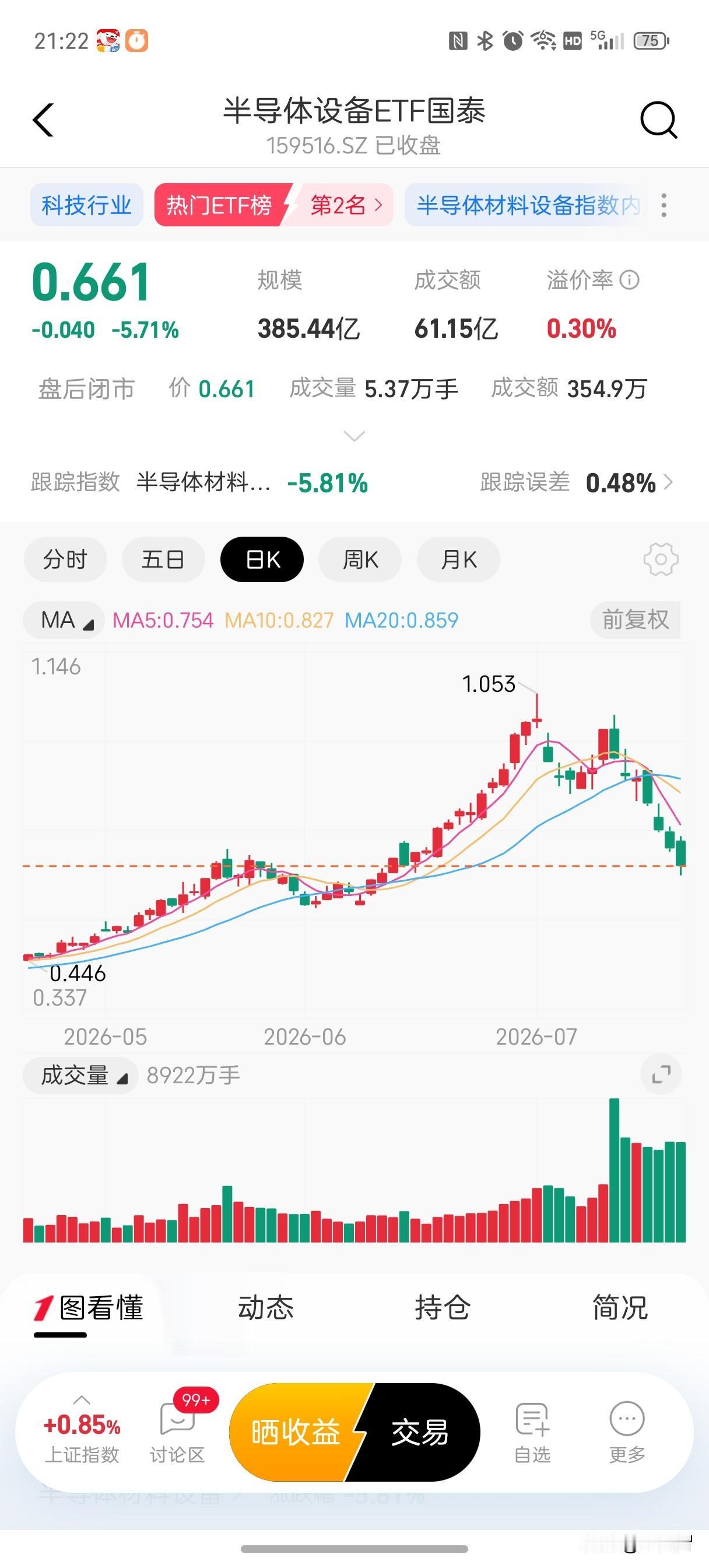 半导体设备俩月涨了两三倍！半个月时间回撤超40%，买在高点的股民现在什么心情？