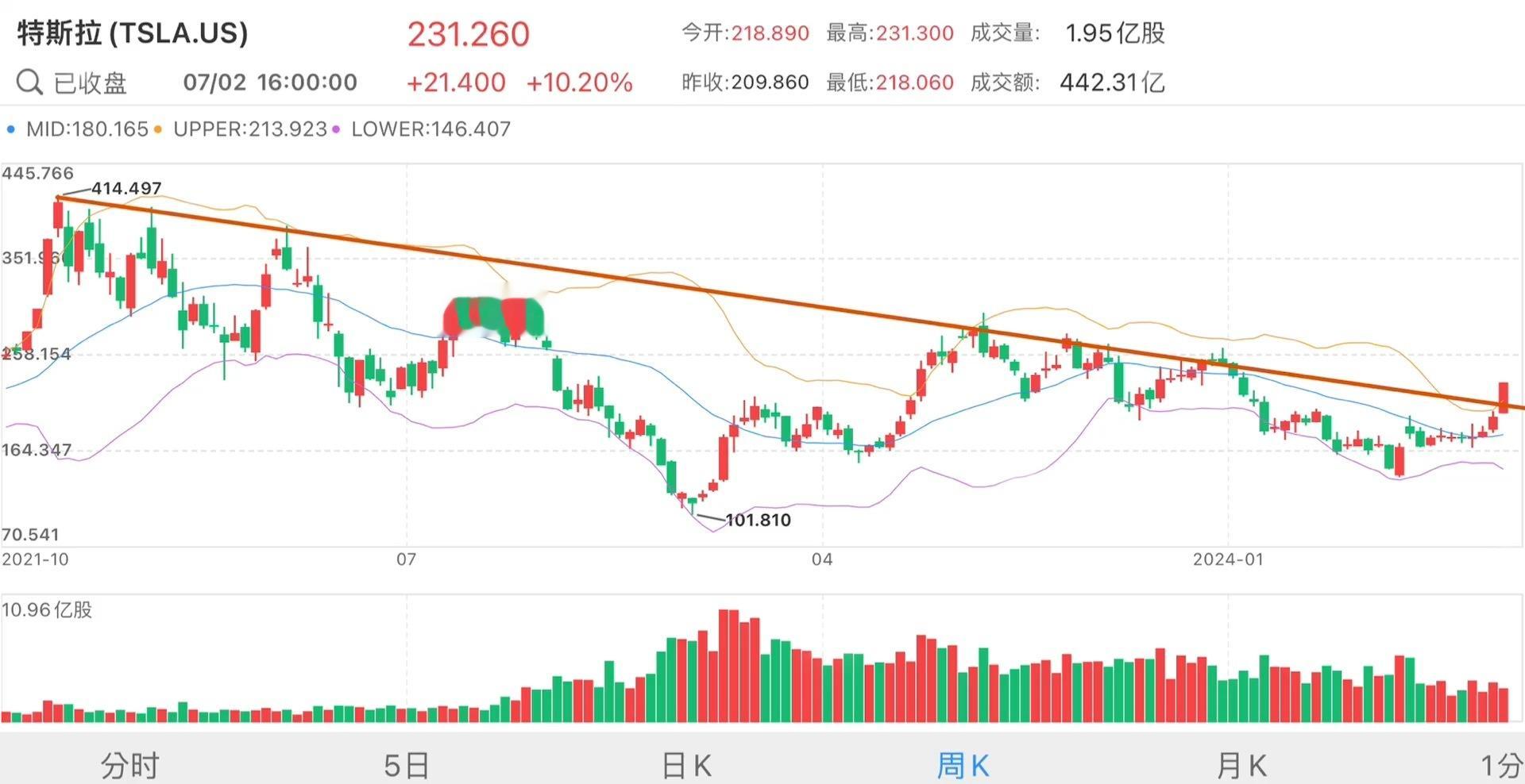 特斯拉面临突破2021年形成的下降通道[話筒] ​​​