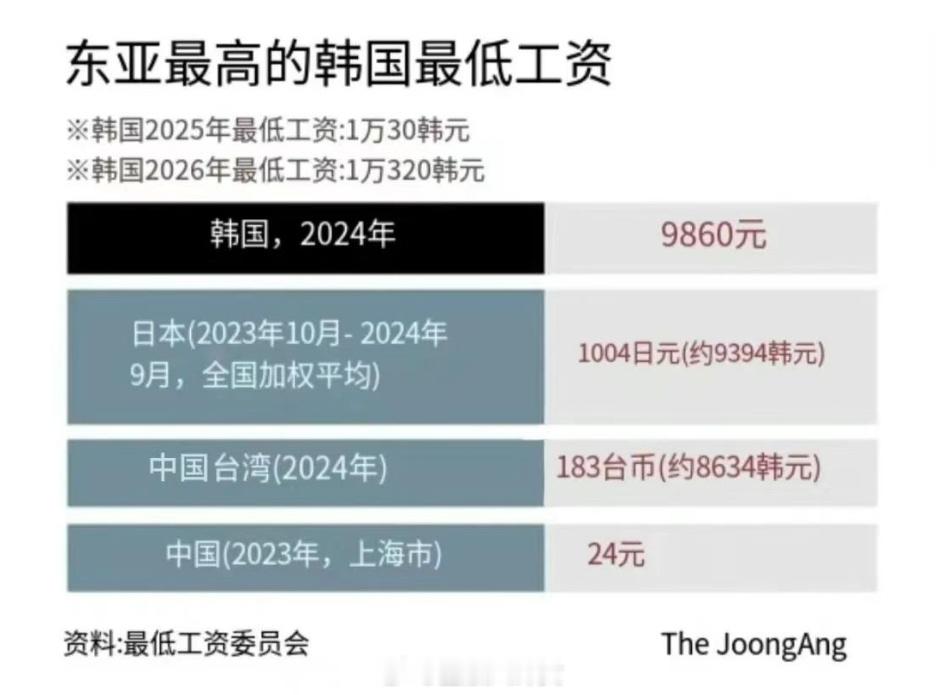 韩国最低工资超越日本，位列亚洲第一！最低月薪折合为215.688万韩元（折合人民