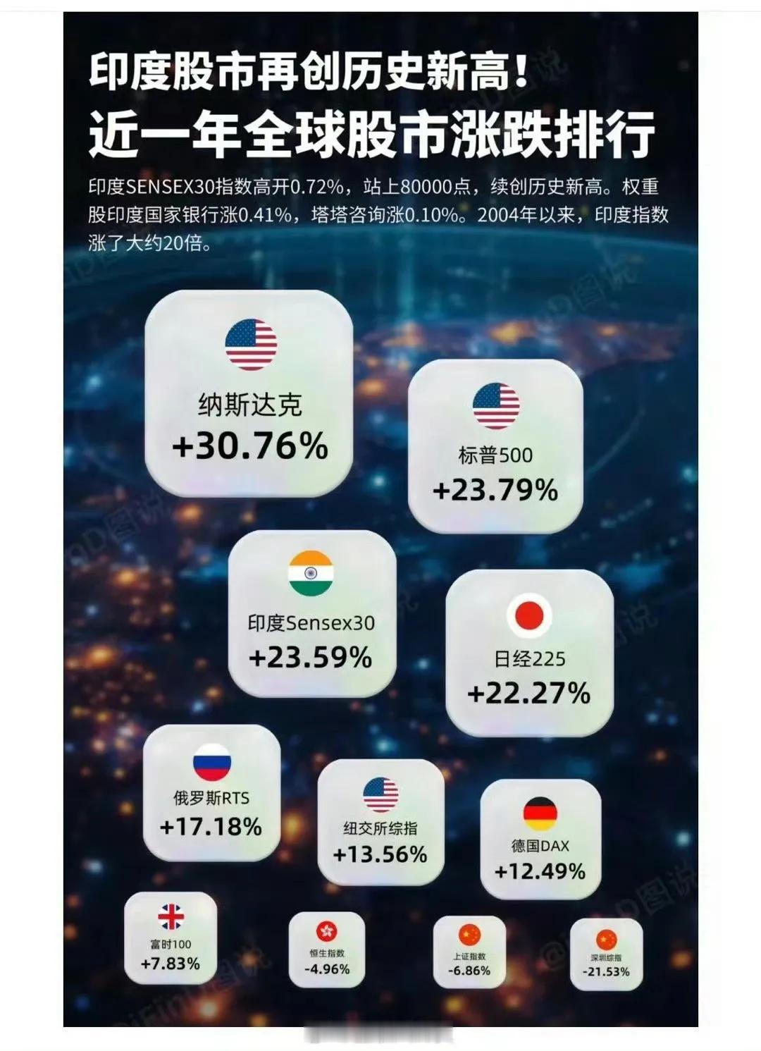 近一年全球股市涨跌排行