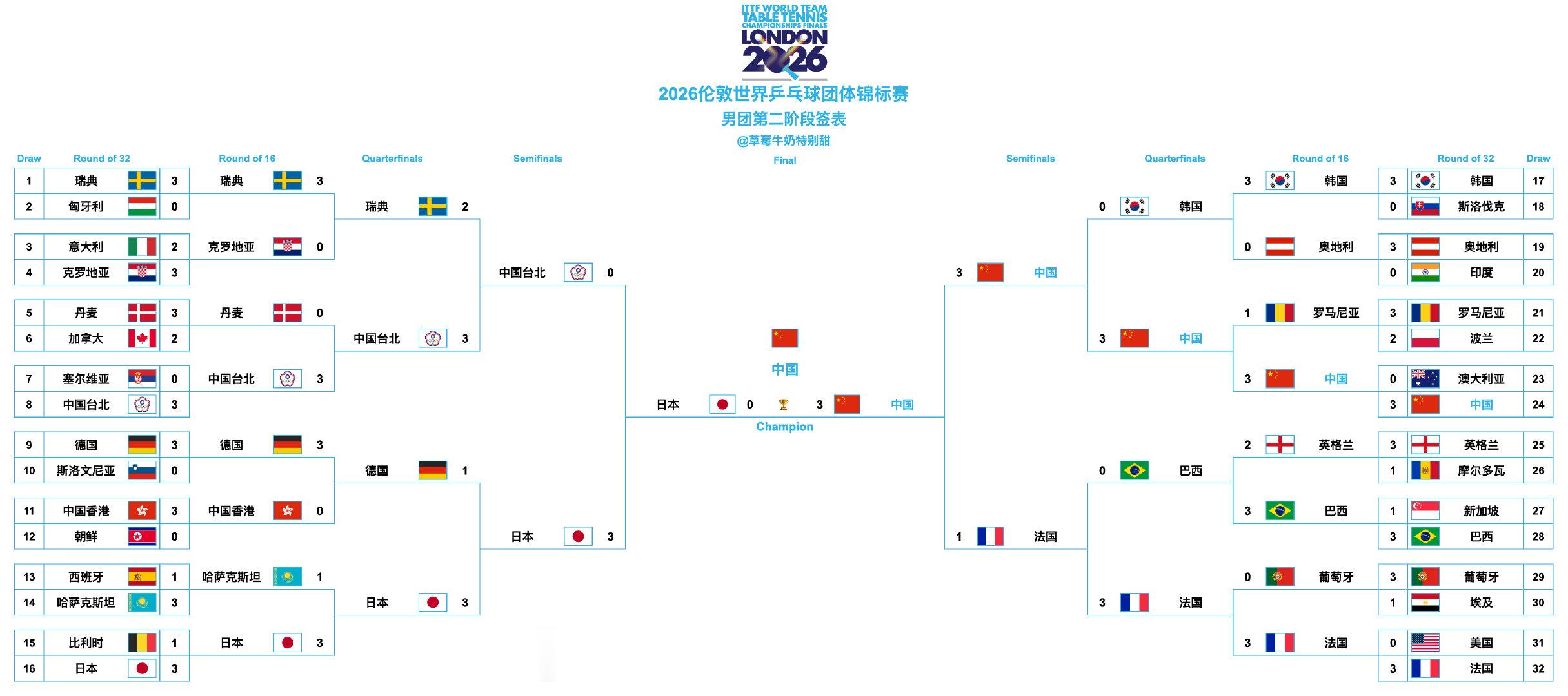 2026伦敦世界乒乓球团体锦标赛丨 男团决赛【🇨🇳中国3-0日本🇯🇵】第