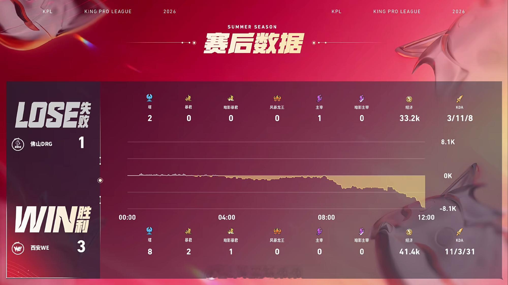 WE拿下赛季首胜WE联赛首次战胜DRG 西安WE 3:1 佛山DRG拿下第四局比
