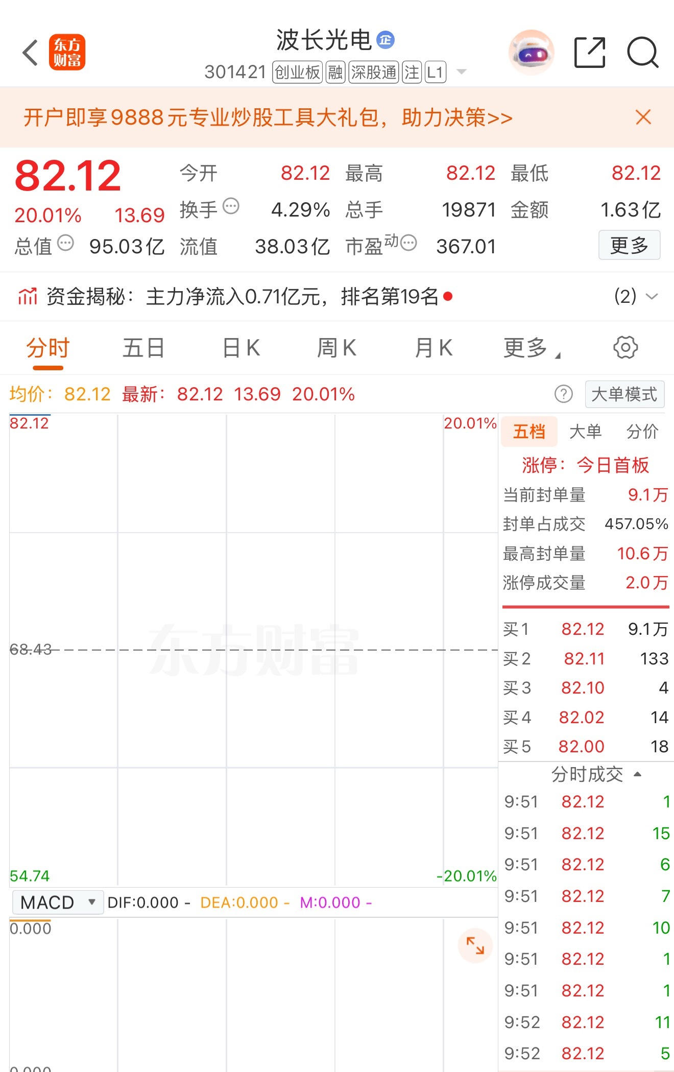 盘面快讯：光刻机板块逆势爆发！波长光电20CM一字封板7月28日早盘，在算力、存