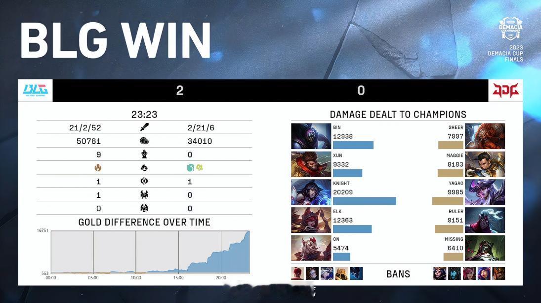 【2023德玛西亚杯 决赛BLG 2-0 JDG】

双方赛后数据如下，怎么评价