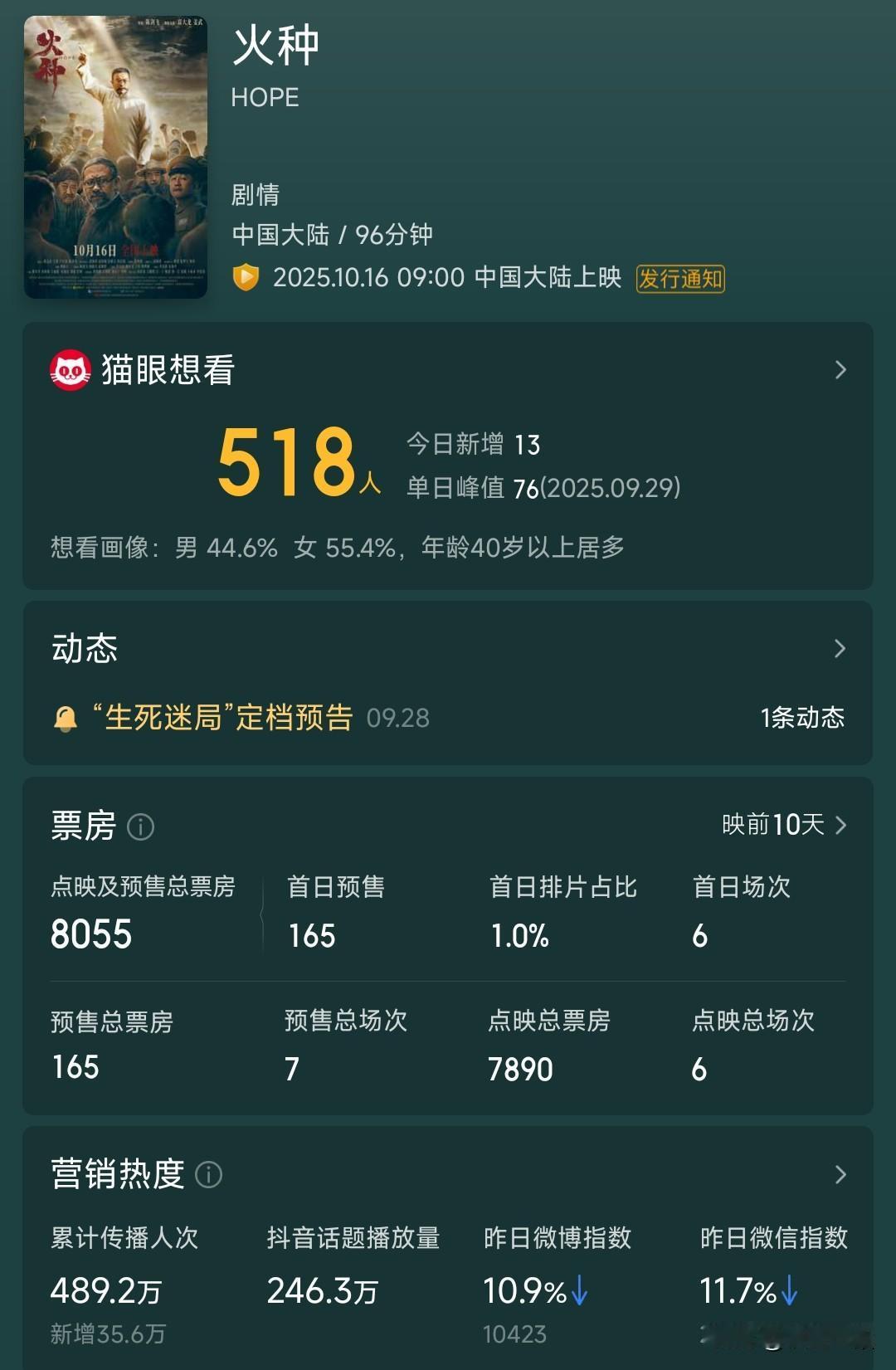 火种因为一个人的原因导致被全网抵制，10月16号上映，10月6号预售只有8055