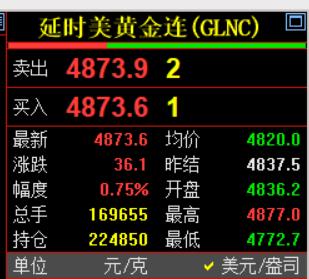 十几分钟前，
凌晨的钟声敲响了，
习惯性看眼国际金价走势情况。
今晚国际金价再度