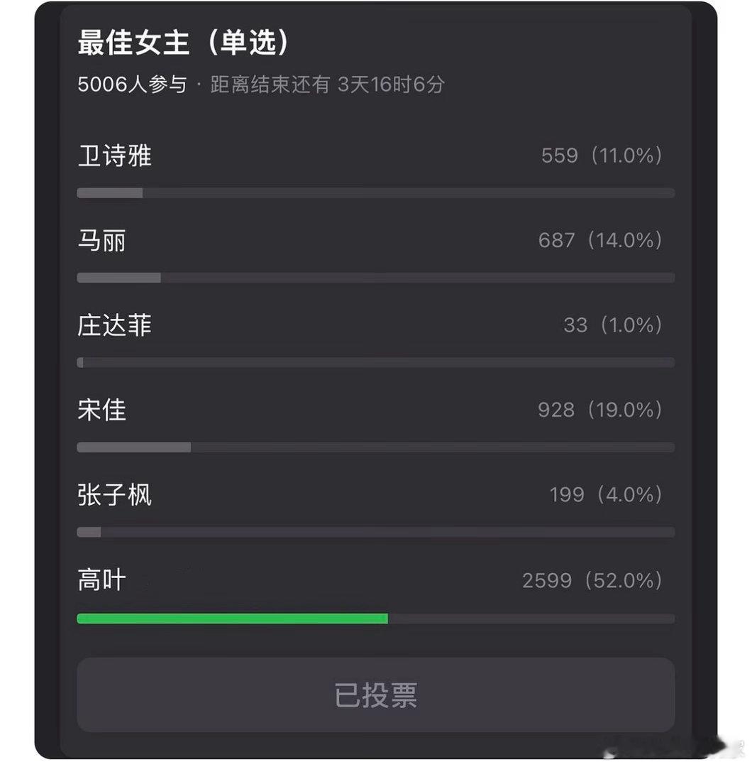 为什么不是高叶、竟然不是高叶盛典夜晚几家欢喜几家愁，很多观众为高叶抱不平，发问为