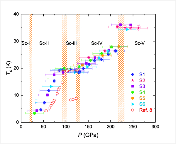 【中国科大超导研究团队发现最高超导转变温度的元素超导体】#中国研究团队发现最高超