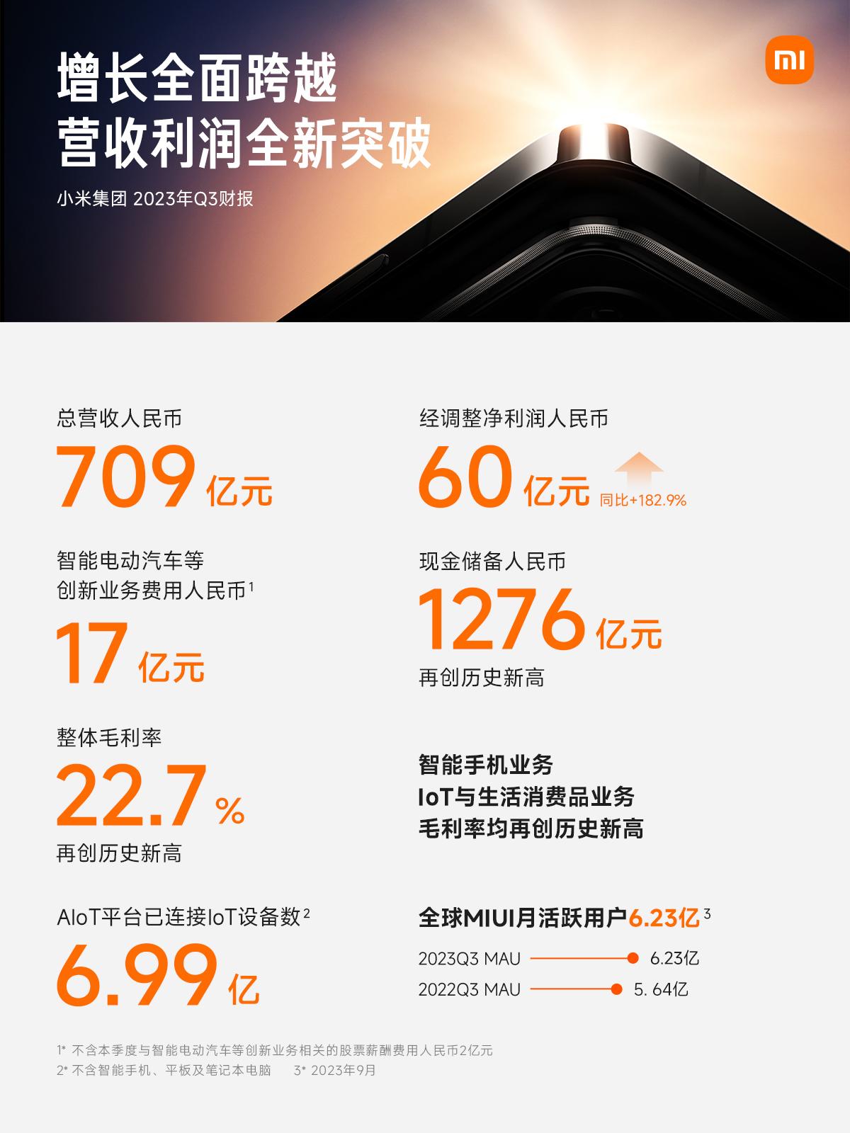 小米第三季度财报出炉：总营收709亿元，经调整净利润60亿元，同比增长182.9