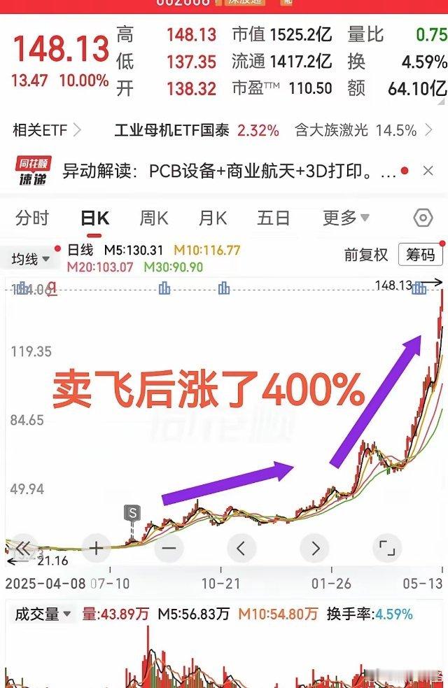 麻了麻了！头大啊卖出后上涨超400%这还不到一年时间……看着最近暴涨的科技股我就