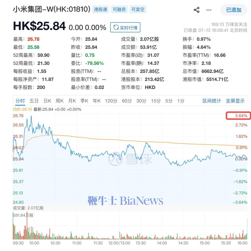 汽车股全线重挫，小米集团盘中逆势涨超3.6%