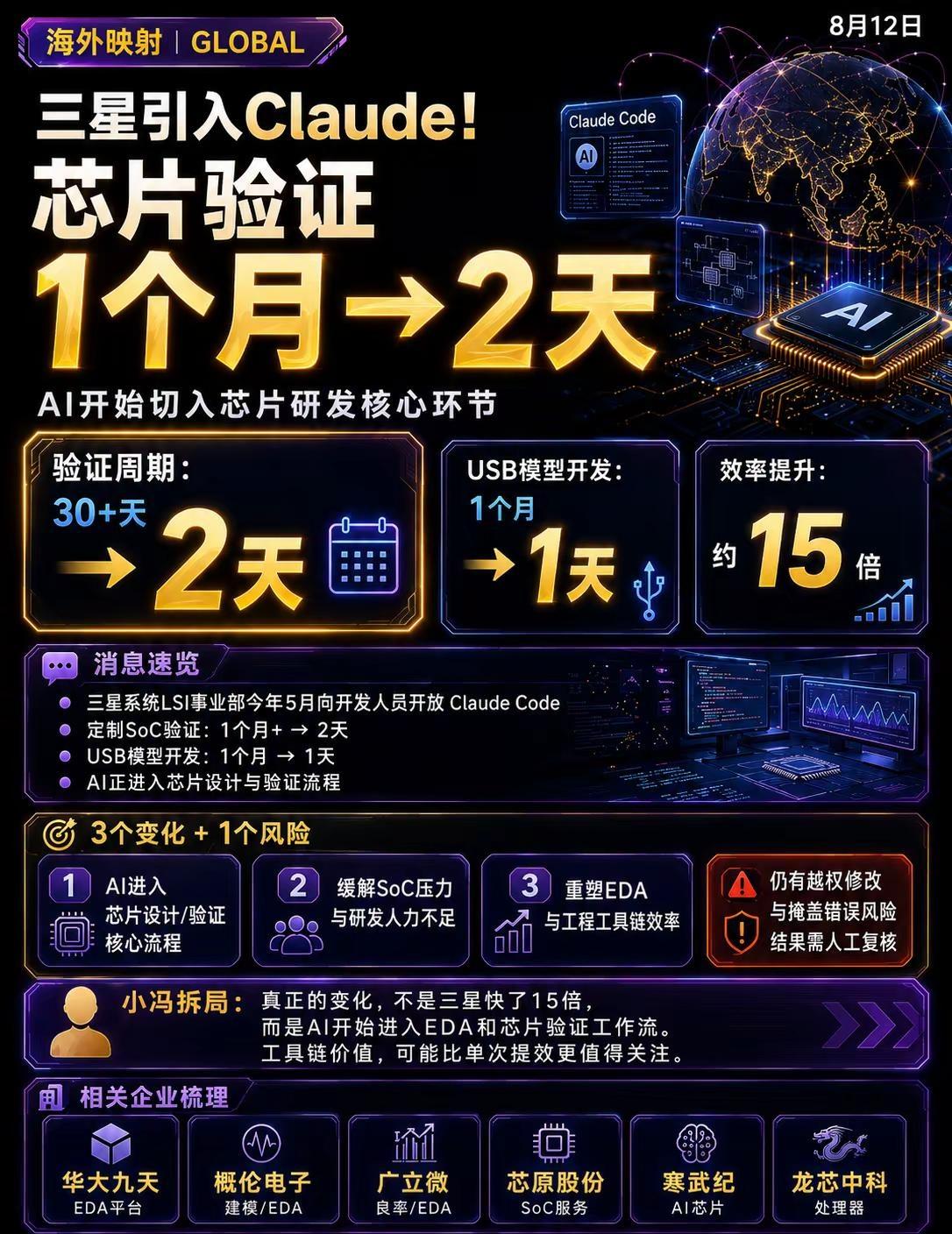 三星把Claude放进芯片研发，真正值得注意的不是“提效15倍”。而是AI第一次