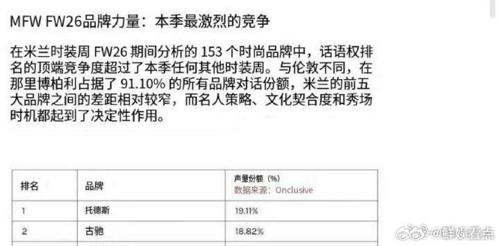 米兰时装周品牌市场声量份额排名米兰时装周品牌市场声量份额排名出来了，肖战代言的T