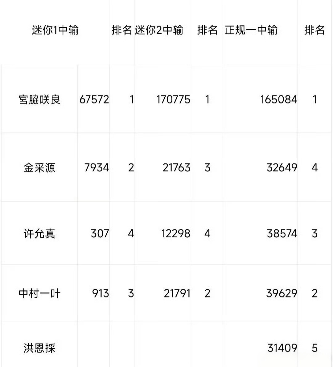 震惊！sana凑崎纱夏与金采源两个人加一起的zjby竟然没有日女一宫脇咲良一次的
