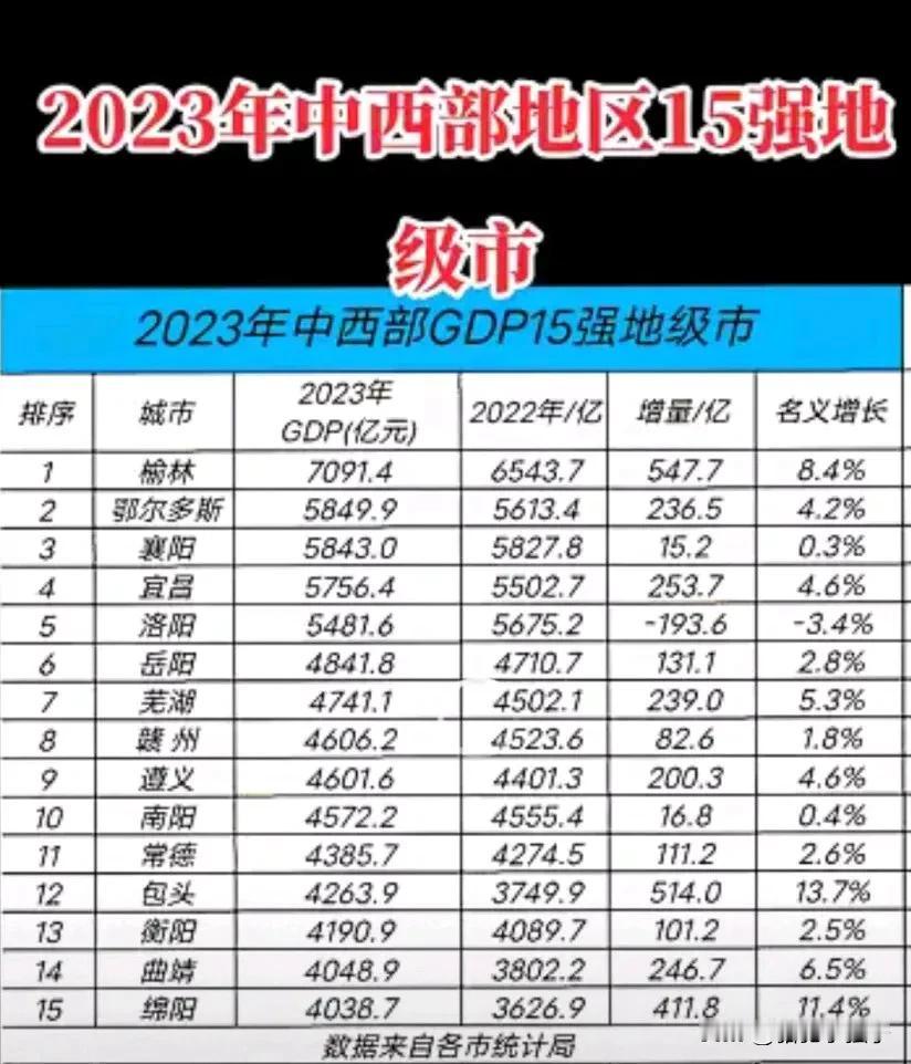 按照今年的发展趋势，中西部地区前十五强变化会比较大。榆林、鄂尔多斯继续领跑肯定毫