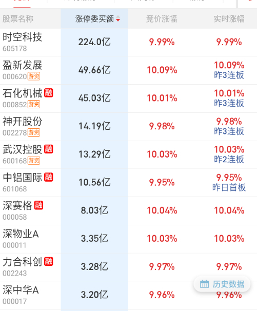 隔夜还是小表格的身位股前排。 ​​​